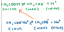 <p>H<span><sup>+</sup></span> ions from acid react with CH<span><sub>3</sub></span>COO<span><sup>-</sup></span> ions in solution<span>&nbsp; </span>(high concentration of negative ions from the salt)</p><p>&nbsp;</p><p>More weak acid (CH<span><sub>3</sub></span>COOH) is produced, which means equilibrium shifts to the left</p>