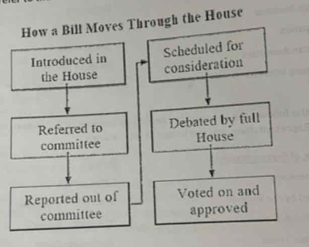 <p>What is the furthest point that most bills reach?</p><p>A. Referred to Committee</p><p>B. Reported out of committee</p><p>C. Scheduled for consideration</p><p>D. Debated by full House</p>
