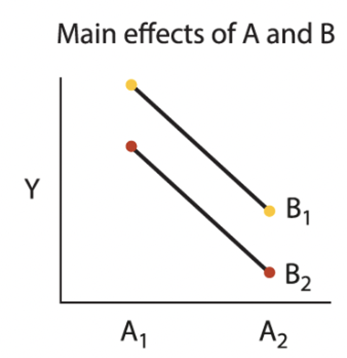 <p>• A1 and A2 average is not the same (A effect)</p><p>• The average of two yellow dots is higher than red, so B has an effect (DIF Y-INT!)</p>
