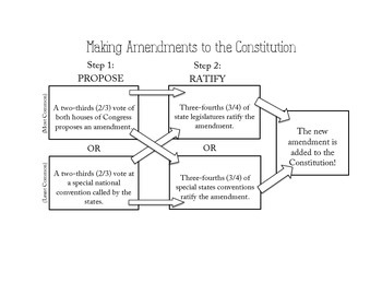 <p>Amendment Process</p>