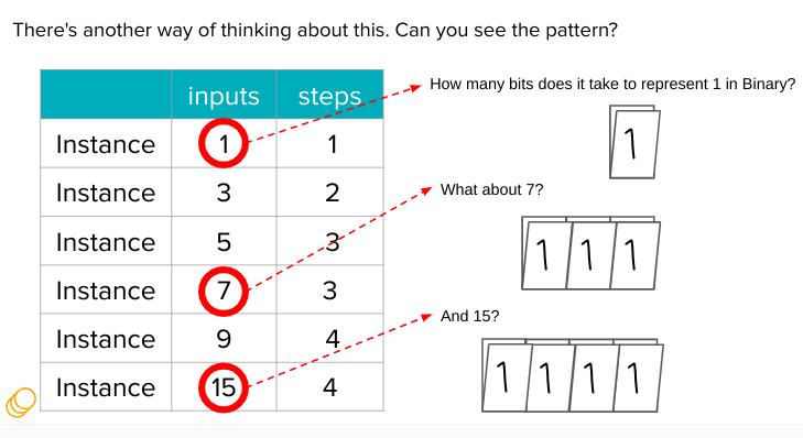 Binary Search:

* main idea is to track the current range of reasonable guesses
* EX: You must guess a number between 1-100, you’ve already guessed 10 and your partner said the number was higher so you can conclude that numbers between 10-100 are the only reasonable guesses, but anything below 10 is an unreasonable guess. Now you’ve guessed the number is 64, and your partner has said the number is lower than that. So you can conclude that a number between 10-64 are the only reasonable guesses.
* To quickly get to the correct number, choose the middle number between both numbers within the reasonable numbers, the middle number of 10-64 can be given by doing (10+64)/2 and the answer is 37. So you guess the number is 37, whether the actual number is greater or less than 37 you’ve halved the size of the range.

\
Step by step description into using binary search to play the guessing game: for the guessing game, keep track of the set of reasonable guesses


1. Let the current minimum reasonable guess be variable min = 1 & the current maximum reasonable guess be variable max = n
2. Guess the average of max & min, if its a decimal round it down to an integer
3. If guessed correctly, then stop.
4. If the guess was too low, set min to be one larger than the guess
5. If the guess was too high, set max to be one smaller than the guess To understand how many steps go into a certain amount of inputs:
6. Find how many bits it takes to represent the input. If there’s 1 input then there’s 1 step because it takes only 1 bit to represent the input.
7. Binary search algorithm grows at a slow rate because of this process
8. for finding an item from a sorted list of items as the data must be sorted (or binary search cant work) and reduces the number of checks by half to search for a desired value.

\*remember: the steps r also binary representations of its corresponding input

Terms matching with Binary Search:

* Logarithmic- procedure used for Binary Search, starts at the middle and removes half of the data, repeating the process until the desired value is found or all elements have been eliminated
* Class birthdays- every student in class lines up, person with a birthday right in the middle of everyones is chosen, eliminate half the data be it the numbers greater or less than that student’s bday, continue the process until the actual date is exacted
* Sorted Data- how data is sorted, not in a definitive way, depends on the problem

\
Efficiency of Binary Search:

* Binary Search is efficient as the number of steps it takes to complete an algorithm vs its matching input is much smaller. Why? The number of bits to represent a number is smaller than the number, and drastically smaller than a large number. EX: It takes three bits to represent 10 but 4 bits to represent 15, comparing both, 4 bits is much less than 3 to its corresponding number.