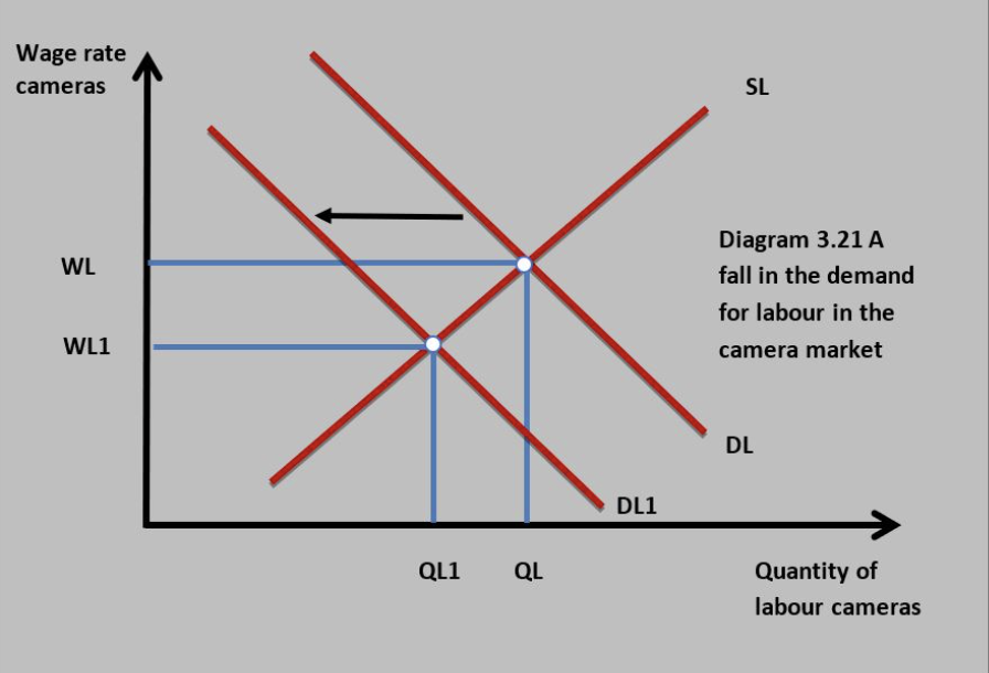 <p>Exists when the demand for labour is less than the supply of labour in a particular industry. Due to skills mismatch between jobs available in the economy and the skills of workers or also due to changes in geographical locations </p>