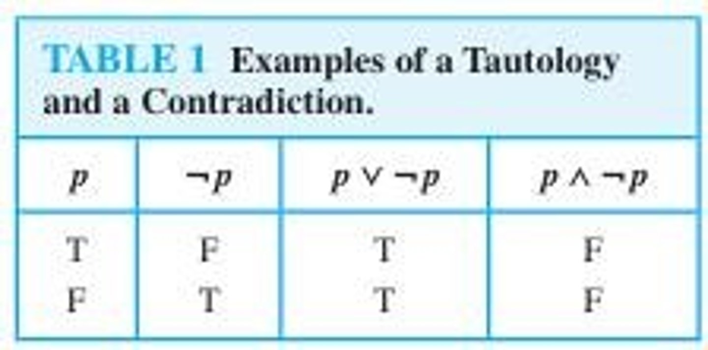 <p>A compound proposition that is always true, no matter what the truth values of the propositional variables that occur in it.</p>