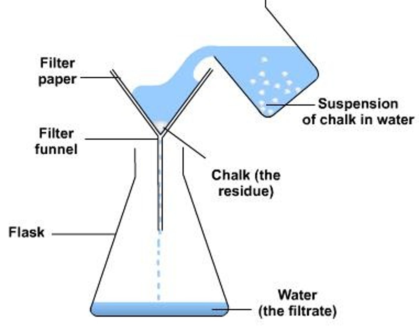 <p>Filtration is used to separate insoluble solids from liquids based on particle size.</p>