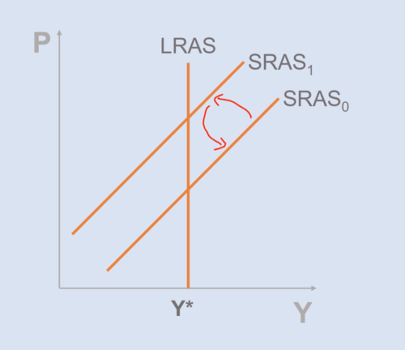 <p>1. resource/input prices change (-)</p><p>2. SR supply shocks (+/-)</p>