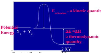 <p>shows the energy changes throughout a reaction</p>