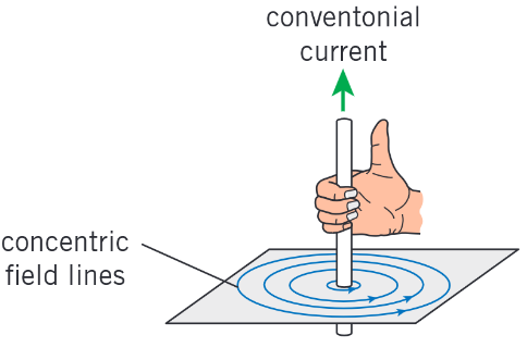 <p>Used to determine the direction of the magnetic field arround a current-carrying wire</p>