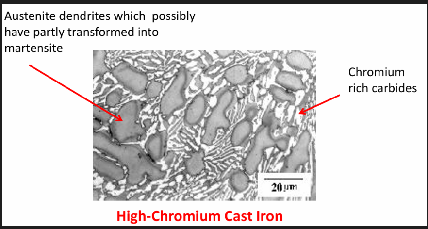 <ul><li><p>Low Si (<1wt%) content (Low C equivalence) and rapid cooling rates results in C exiting as cementite instead of graphite</p></li><li><p>Fractured surface will have a white appearance</p></li><li><p>Upon solidification, structure will consist of austenite and cementite. Further cooling will change the austenite into pearlite.</p></li><li><p>Final structure: pearlite + cementite</p></li><li><p>High amounts of cementite makes WCI hard but very brittle and virtually unmachinable. Limited to wear resistant/abrasive applications. Ex: slides, rollers, nozzles</p></li><li><p>WCI used as an intermediary for the production of malleable CI</p></li><li><p>Typical composition: 2.5% C, 0.8% Si, 0.4% Mn, 0.08% S, 0.1% P</p></li></ul><p></p><p>The light cementite regions are surrounded by pearlite, which has the ferrite-cementite layered structure.</p><p>High Cr WCI</p><ul><li><p>Typical composition: 3%C, 0.5%Mn, 0.7%Si, 15% Cr, possibly some Ni 2%</p></li><li><p>Properties: hard and erosion resistant</p></li><li><p>Uses: mining, milling, earth handling, manufacturing equipment industries (exceptional wear + corrosion resistance) exs: slurry pumps, brick dies, rock machining equipment</p></li></ul><p></p>