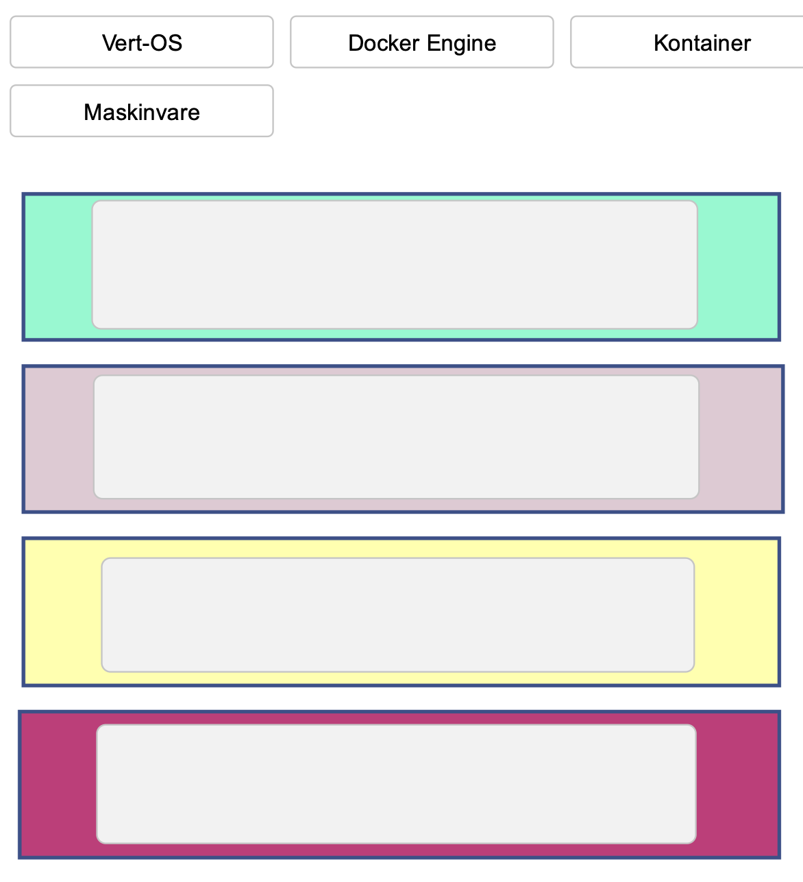 <p>eksamen oppgave HØST 2022:</p><p>2.5 Kontainer </p><p><span>Her brukes kontainer (Docker Engine). Vis arkitekturen ved å dra de rette elementene til rett plass.</span></p><p></p>