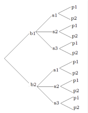 <p>often used in probability </p>