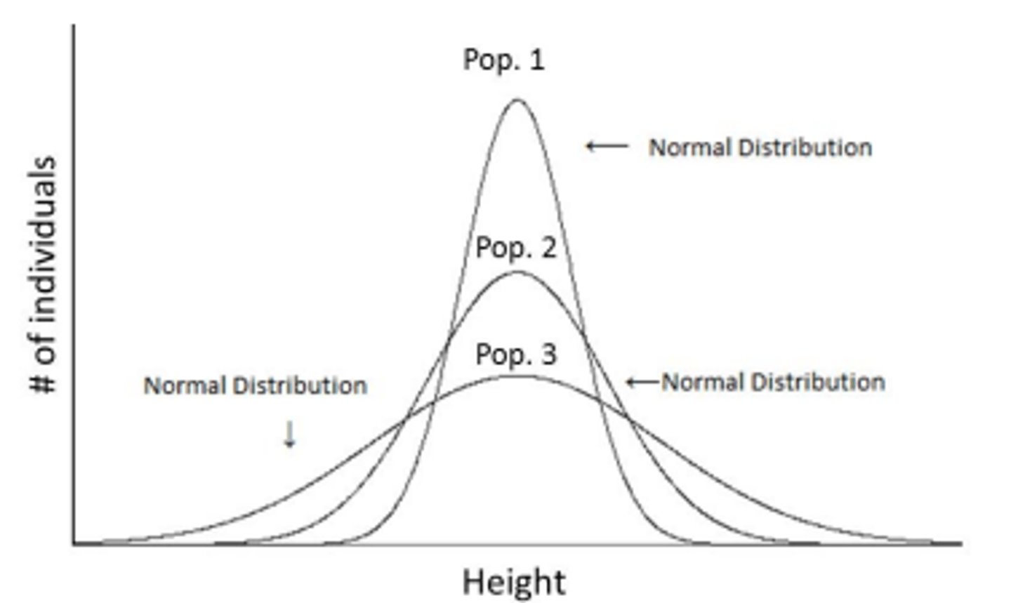 <p>Population 3 has the greatest variance as it has the broadest spread about the mean</p>