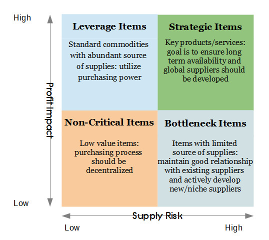 <ul><li><p>Determine the types of products you have and how to best source them for maximum profit and minimized supply risk —&gt; Use K Matrix </p></li></ul>