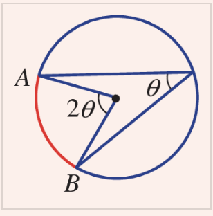 <p>the angle at the centre of a circle is twice the angle at a point of the circumference</p>