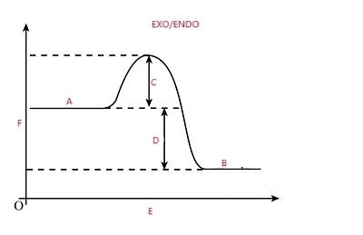 <p>A  reactants</p><p>B products</p><p>C Ea activation energy</p><p>D <span>ΔH enthalpy change</span></p><p><span>E reaction progress</span></p><p><span>F enthalpy kJ/mol</span></p><p><span>Exothermic</span></p>