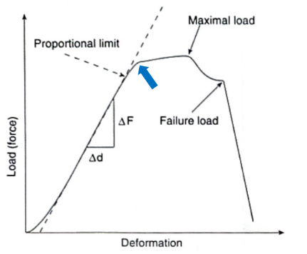 <p>Force/Load Response: Elastic/ Proportional Limit (Yield Load)</p>