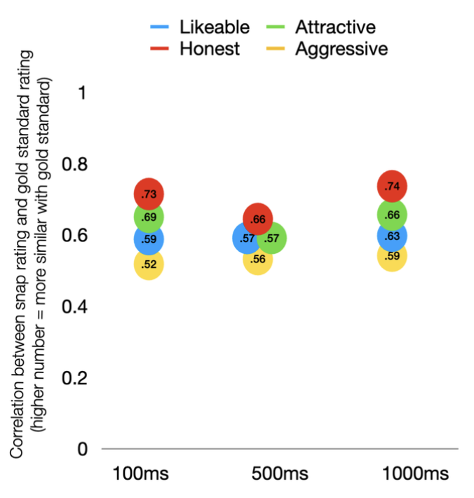 <ul><li><p>showed people faces and had them rate those faces on a range of traits (likeable, competent, honest, aggressive, extraverted etc)</p></li><li><p>Some participants rated at their own pace to weigh up all the different information and figure out what impression we have of them (“gold standard” comparison)</p></li><li><p>Others rated after seeing the faces for 1 second, half a second, or 100 ms</p></li><li><p>people were able to make snap judgements about faces similar to those who had much time</p></li></ul>