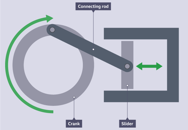 <p>transmits rotary motion to reciprocating motion using a fixed pivot attached to a crank which pulls/pushes a slider</p>