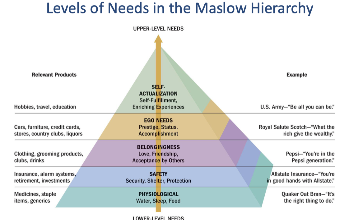 <p>Levels of Needs in the Maslow Hierarchy</p>
