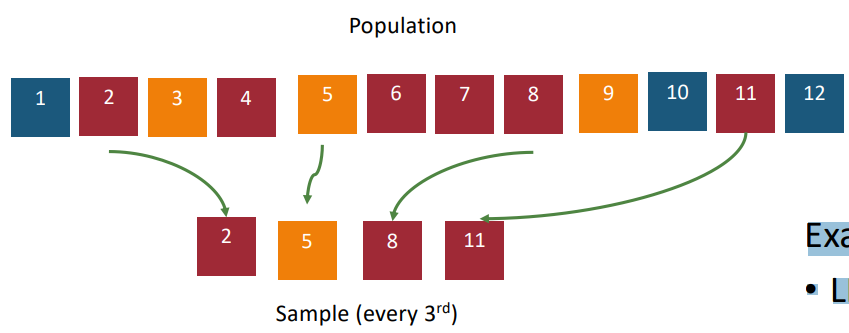 <p><strong>Key</strong>: population is conveniently ordered </p><p><strong>Strategy</strong>: calculate k=N/n, then choose every kth starting at random point between 1 and k</p><p><strong>Example</strong>: • LFS • EU-Silc</p>