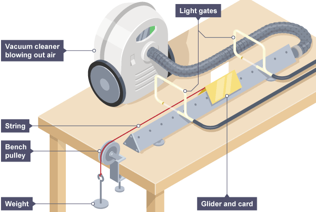 <ol><li><p>position an air track on a bench with a bench pulley on one end and two light gates above the track. cut an interrupt card to a known length and attach it to an air track glider</p></li><li><p>connect the glider to a hanging mass by a string the length of the air track passing over the pulley - make sure the air track is level and that the card will pass through the gates before the mass hits the floor</p></li><li><p>set the data logging software to calculate acceleration</p></li><li><p>add 5 × 20g slotted masses (0.98N of force) to the end of the string</p></li><li><p>release the glider then record the weight and acceleration</p></li><li><p>repeat steps 4-5 two more times to get a mean for acceleration</p></li><li><p>repeat steps 4-6, removing one of the slotted masses each time (0.78, 0.59, 0.39, 0.20 N)</p></li></ol>