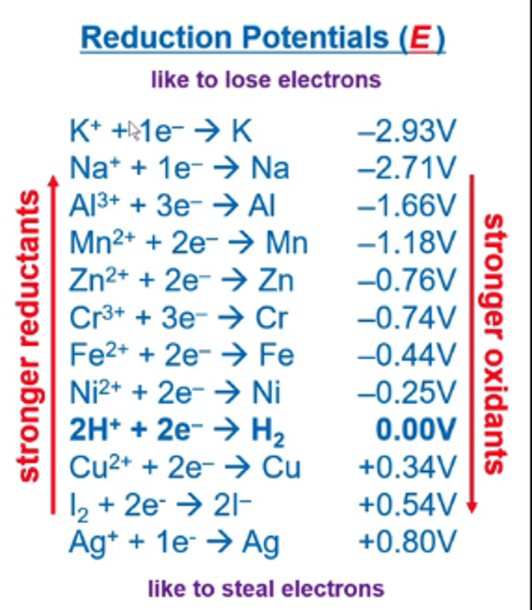 <p>look up the E value (aka reduction potential) for the reduction reaction in your cell. That's the reaction occurring at the cathode.</p><p>look up the E value (aka oxidation potential) for the oxidation reaction in your cell. That's the reaction occurring at the anode,</p><p>Ecell = Ereduction + Eoxidation</p><p>you do have to reverse the sign for the Eoxidation reaction</p>