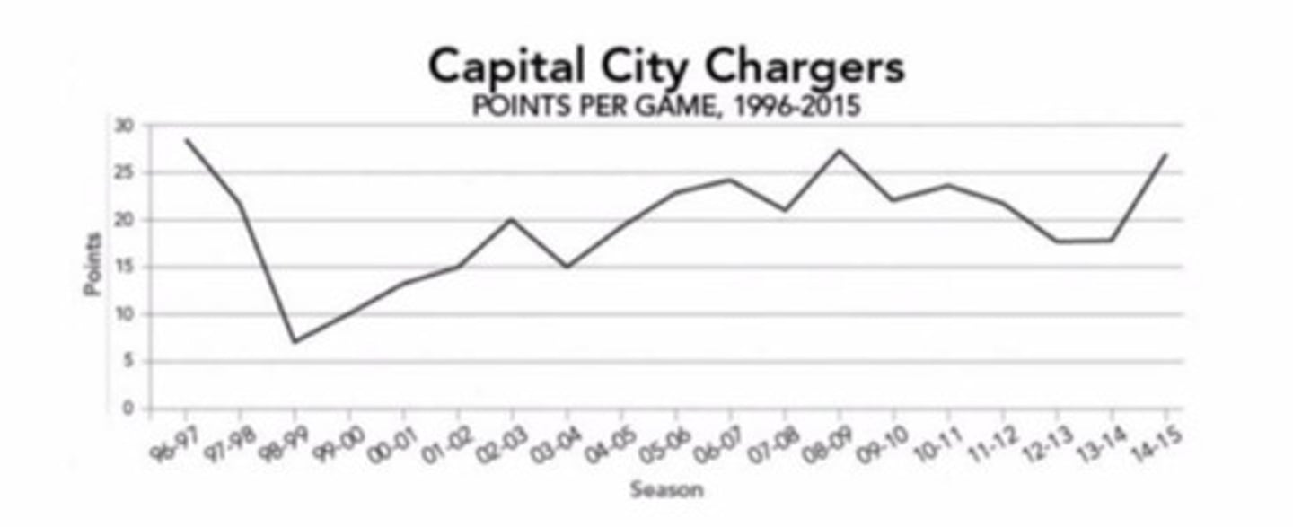 <p>The Chargers scored their greatest number of points per game in the 2008-09 season</p>