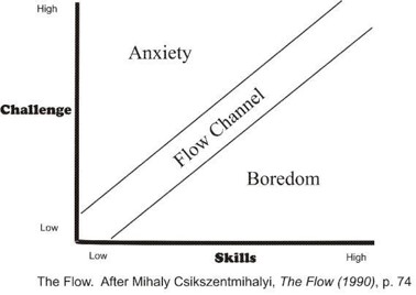 <p>a type of intrinsic motivation that involves being fully focused on the situation or task. He describes flow as &quot;being completely involved in an activity for its own sake. The ego falls away. Time flies. Every action, movement, and thought follows inevitably from the previous one, like playing jazz. Your whole being is involved, and you&apos;re using your skills to the utmost.”</p><p></p><p>*when its a little above skill level</p>