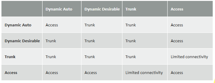 <p>is een techniek van Cisco om bijvoorbeeld uplinks automatisch de juiste modes te kiezen. De mode over hoe tagged frames worden doorgegeven.</p><p>• Staat standaard aan op Cisco switches</p><p>• Dynamic-auto is de default configuratie </p><p>• Kan uitgezet worden met nonegotiate</p><p>• Aanzetten met de commando dynamic-auto</p><p>• Is te omzeilen door gebruik te maken van de commando ‘switchport mode trunk’ of ‘switchport mode access</p>