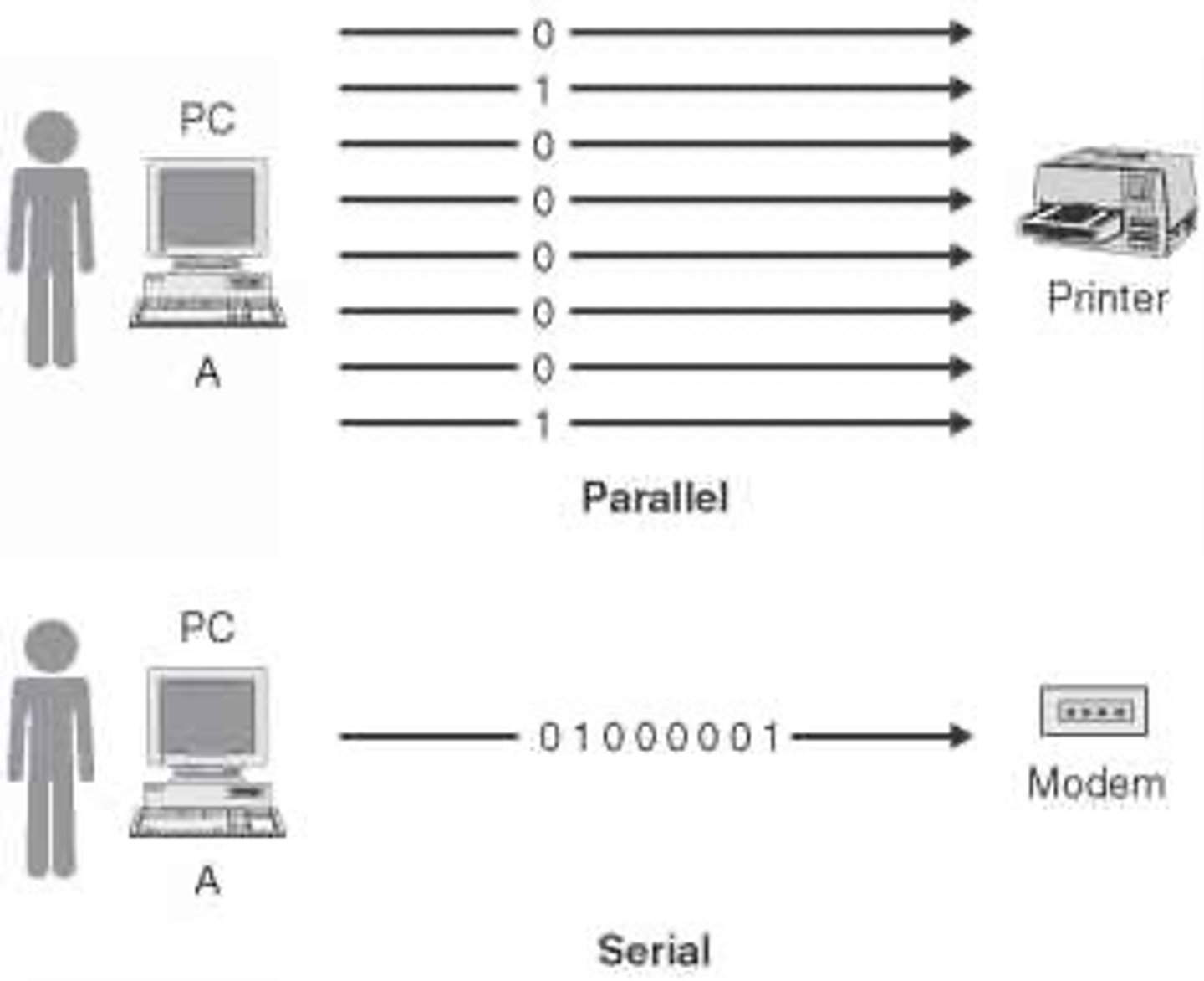 <p>Data bits are sent one after another over a single channel, suitable for long distances.</p>