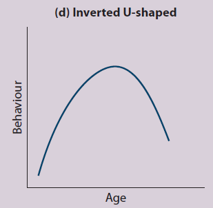 <p>• behaviour where ability is initially very good, then decreases, and then increases again follows an (upright) U-shaped function of development. </p>
<p>• inverted U-shaped function follows the opposite trend, initially poor, then getting better, and then becoming poor again.</p>