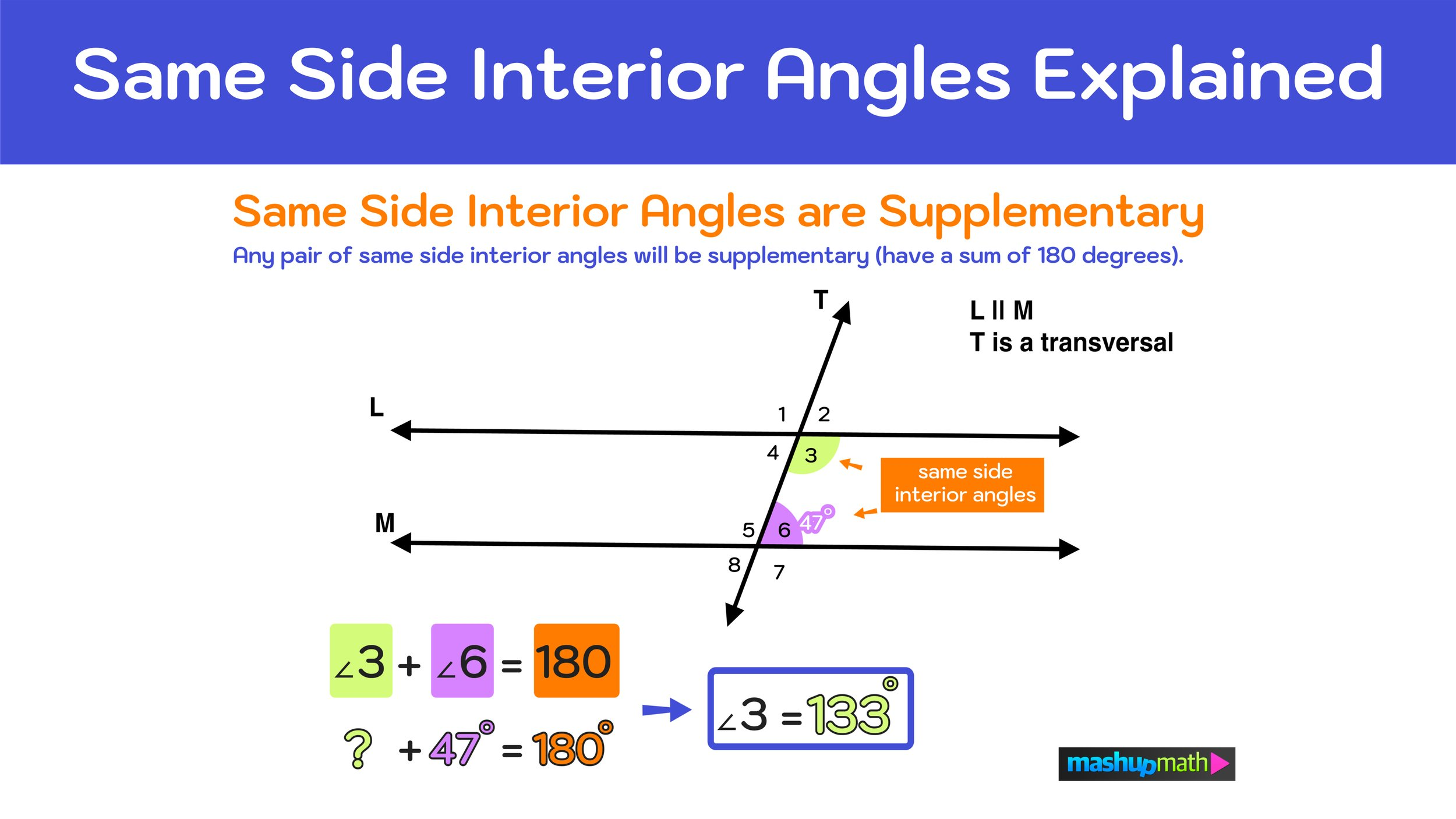 <p>If two parallel lines are cut by a transversal, then <strong>same-side interior angles are supplementary.</strong></p>