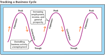 <p>Business cycle</p>