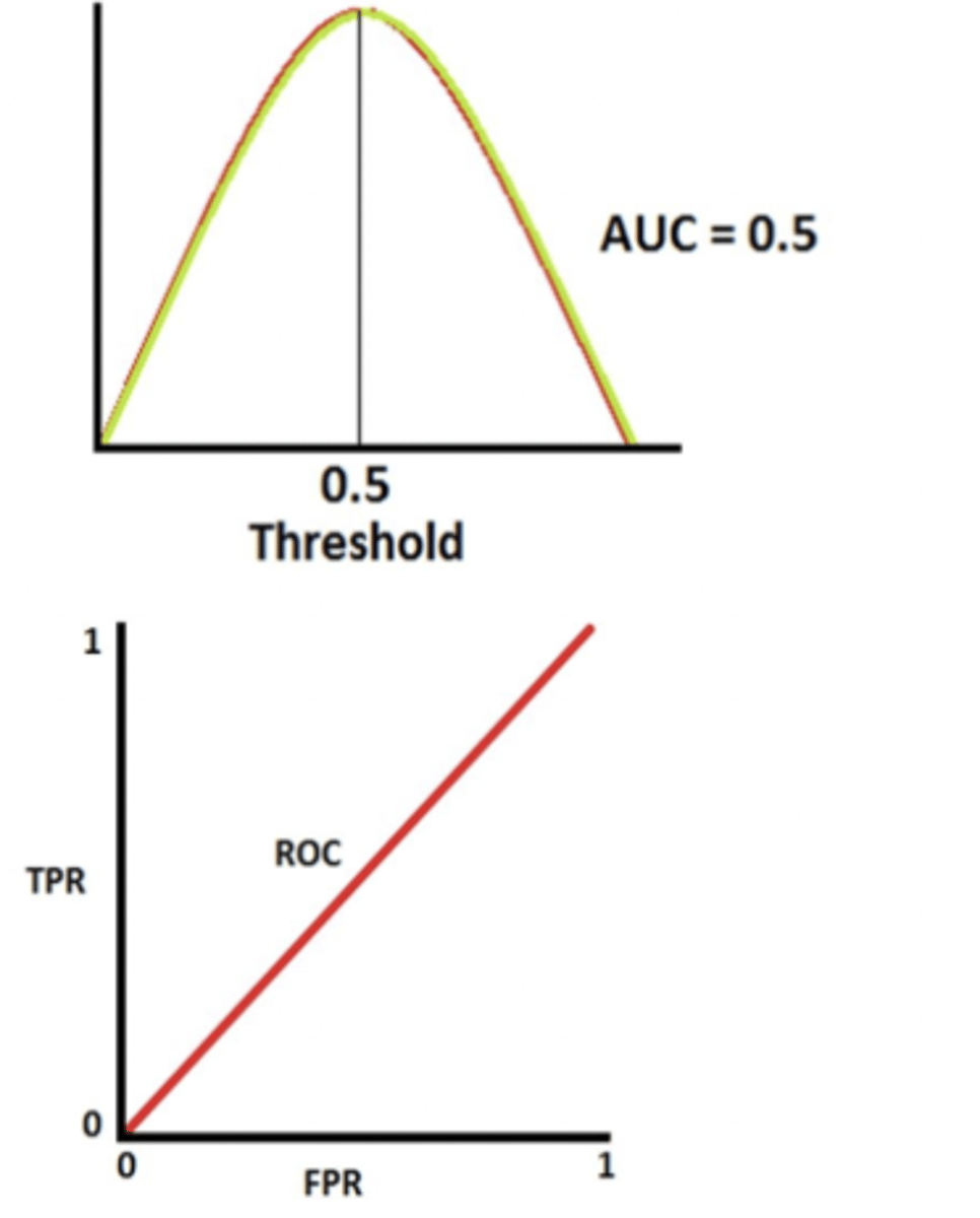 <p>- complete overlap between disease and non-disease distrib.</p><p>- ROC curve is a diagonal line (y = x)</p><p>- AUC = 0.5 (50% of distinguishability)</p>