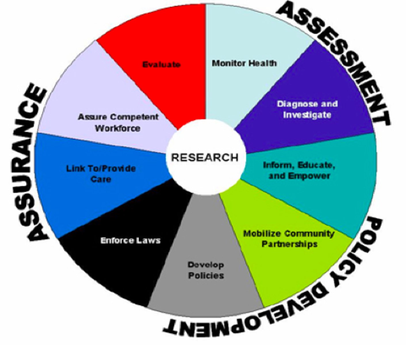 <p>Assessment, assurance and policy development.</p>