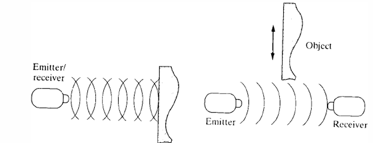 <p> It emits bursts of high-frequency sound waves (~200 kHz). There are two modes:</p><ul><li><p class="">In <strong>opposed mode</strong>, a receiver is placed opposite the emitter and detects the sound directly.</p></li><li><p class="">In <strong>echo mode</strong>, the receiver (next to or integrated into the emitter) detects reflected sound from nearby surfaces.</p></li></ul><p class="">If the wave is received, a signal is produced; otherwise, there’s no signal. These sensors have a <strong>blind zone</strong> near the emitter and don't work well with soft surfaces like <strong>rubber or foam</strong> that absorb sound instead of reflecting it.</p>