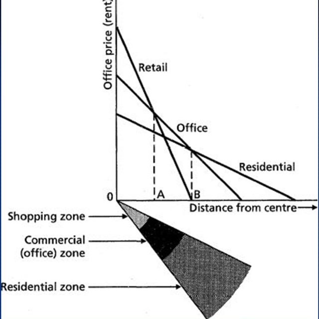 <p>Bid Rent Curve</p>