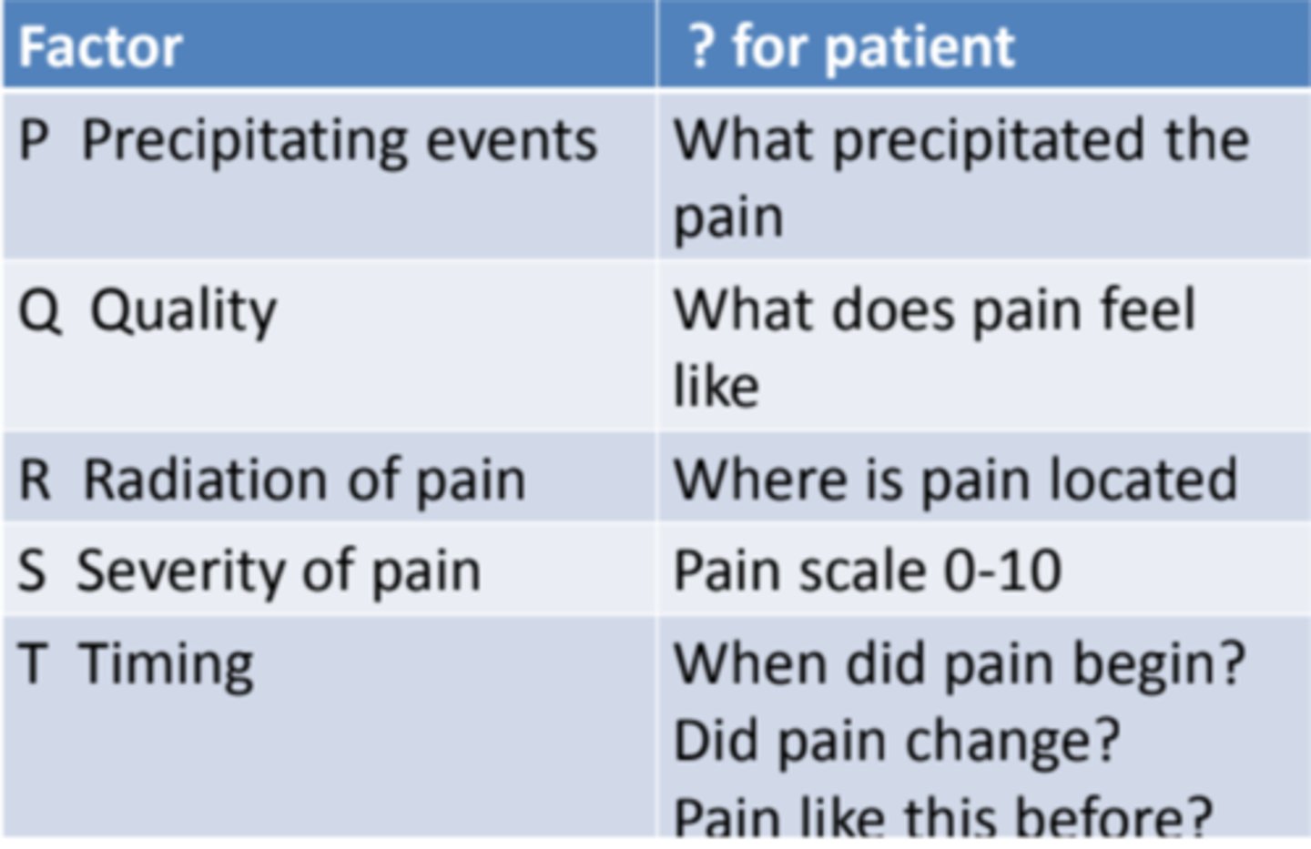 <p>PQRSTU</p><p>P = precipitating & previous therapy</p><p>Q = quality of pain (aching, throbbing, stinging)</p><p>R = region & radiation (where is it? does it spread?)</p><p>S = severity</p><p>T = temporal (onset, does it change?)</p><p>U = you (how does it affect daily life?)</p>