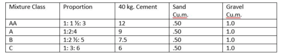 <p>Identify the required volume of sand for a concrete slab measuring measuring 6.00m x 3.00m x 0 .10m using Class C mixture. Use table above.</p><p>0.45 cu.m.</p><p>0.90 cu.m.</p><p>1.25 cu.m.</p>