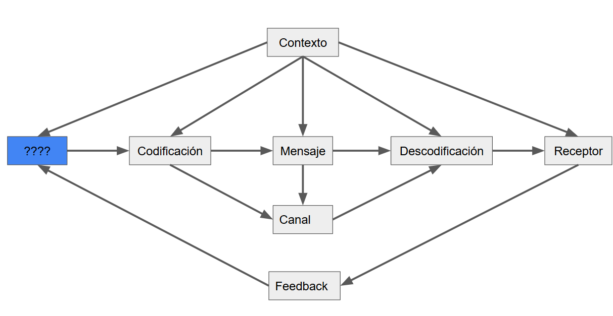 <p>Qué va en la caja azul?</p><ul><li><p>Es quien envía el mensaje</p><ul><li><p>Puede ser</p><ul><li><p>Intrapersonal (con uno mismo)</p></li><li><p>Interpersonal</p></li><li><p>Grupal</p></li><li><p>Público</p></li><li><p>Masivo (radio)</p></li></ul></li></ul></li></ul><p></p>