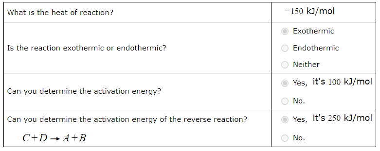 <ol><li><p>The heat of the reaction, also known as the enthalpy change (ΔH), is the difference in energy between the reactants and the products. In this case, it appears to be approximately 150 kJ/mol (250 kJ/mol for A+B and 100 kJ/mol for C+D). Since the energy level is going down, it will be -150 kJ/mol. </p></li><li><p>The reaction is exothermic because the energy of the products (C+D) is lower than that of the reactants (A+B). In an exothermic reaction, energy is released, which is indicated by a decrease in energy from reactants to products.</p></li><li><p>The activation energy is the difference in energy between the peak point on the graph and the energy of the reactants. In this case, it appears to be around 100 kJ/mol (350 kJ/mol - 250 kJ/mol).</p></li><li><p>To determine the activation energy of the reverse reaction (C+D → A+B), we would need to know the energy of the transition state for the reverse reaction. The activation energy for the reverse reaction (C+D → A+B) can indeed be determined from the graph. The activation energy for the reverse reaction is the difference between the energy of the transition state and the energy of the products. In this case, it appears to be around 250 kJ/mol (350 kJ/mol - 100 kJ/mol).</p></li></ol>