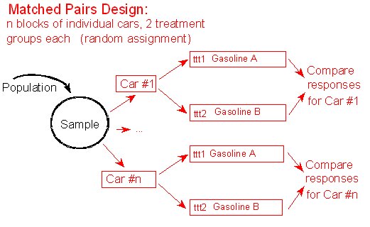 a special type of blocked design. Consists of subjects that are assigned BOTH treatments in random order, or 2 subjects that are similar or homogenous with each being randomly assigned to a SEPARATE treatment
