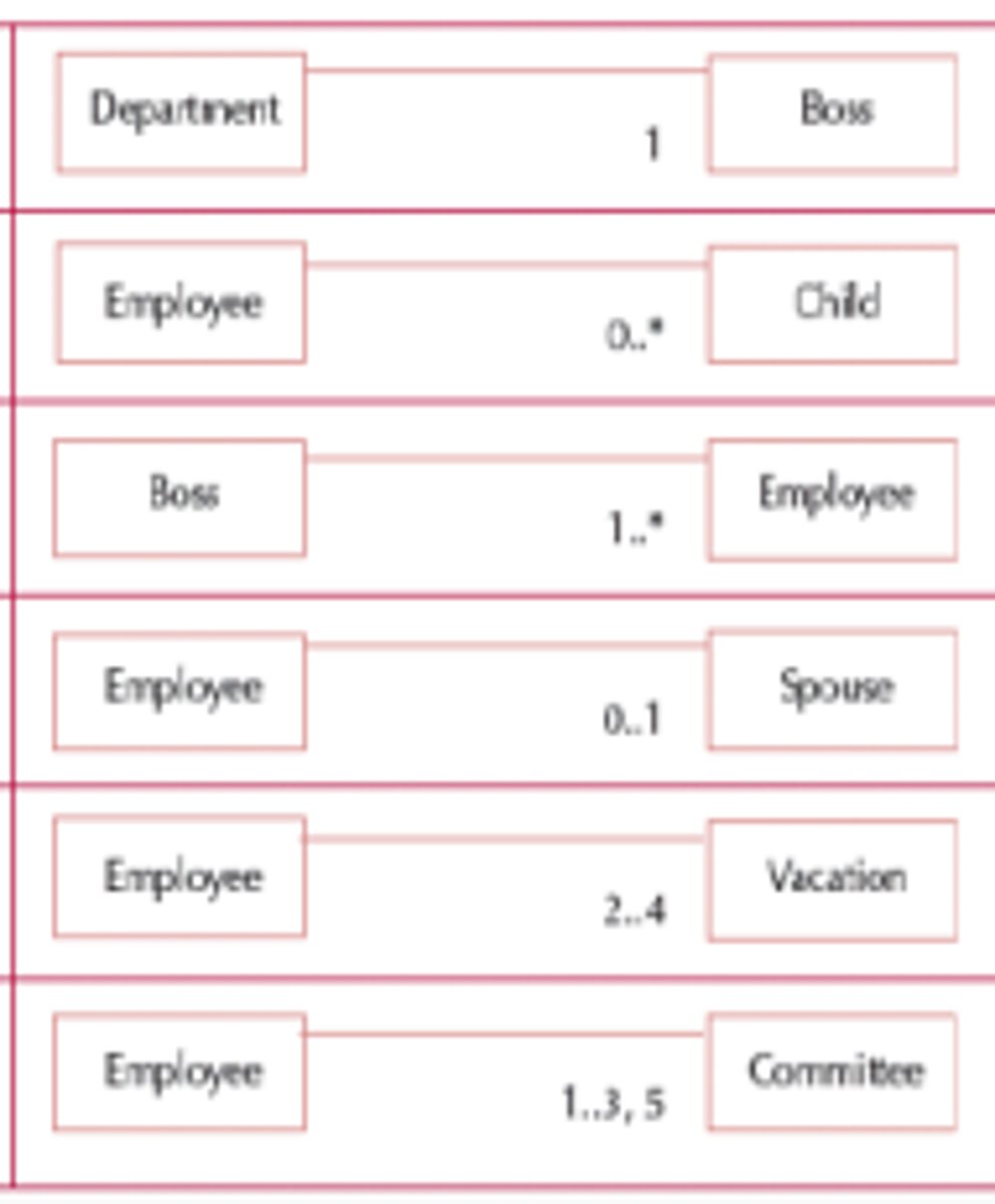 <p>Relationship that indicates how many of one class are related to another class</p>