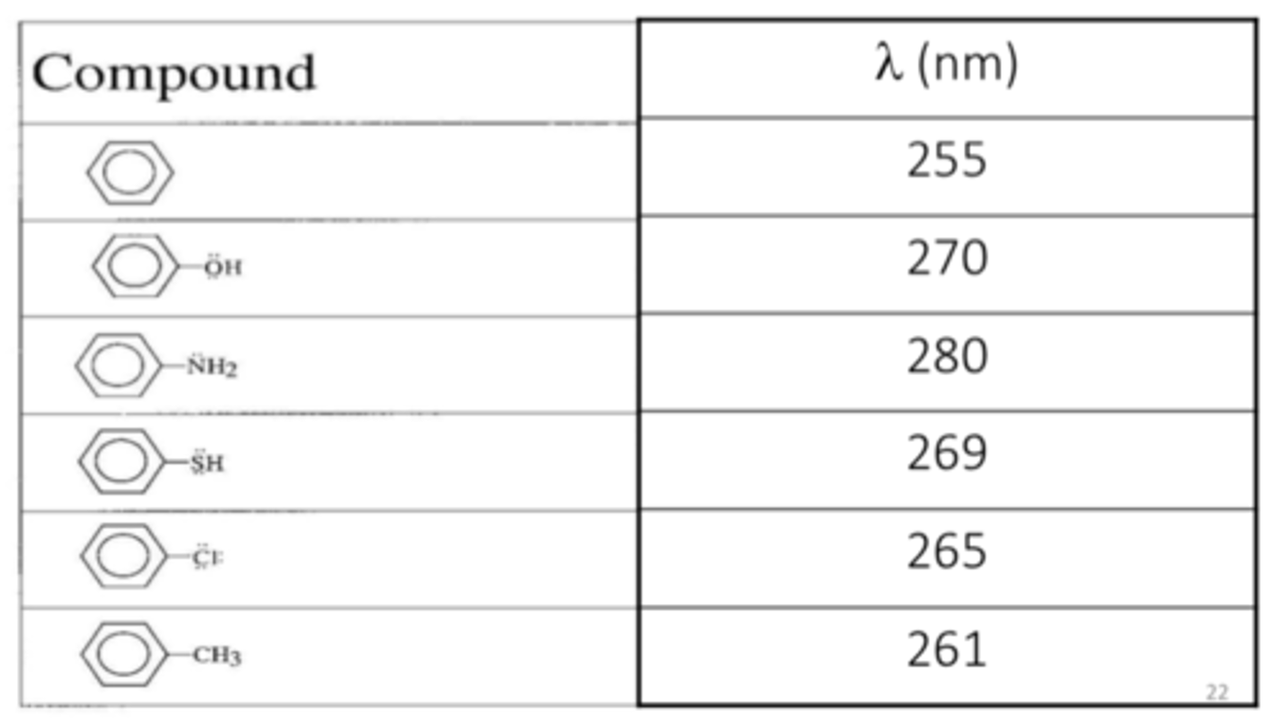 <p>when there is decreased conjugation, a nonpolar solvent, and removal of auxochromes</p>