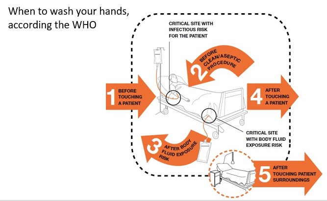 
1. before touching a patient
2. before clean/aseptic procedure
3. aftern body fluid exposure risk
4. after touching a patient
5. after touching patient surroundings