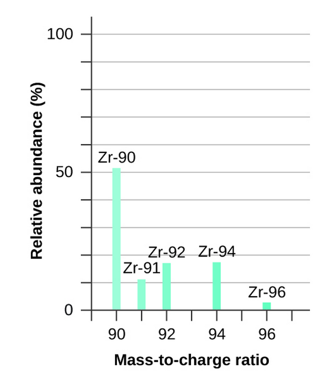 <p>mass to charge ratio (m/z) </p><ul><li><p>the mass spectrum of a sample shows relative abundance of each ion on the y-axis and m/z along the x-axis </p></li></ul><p></p>