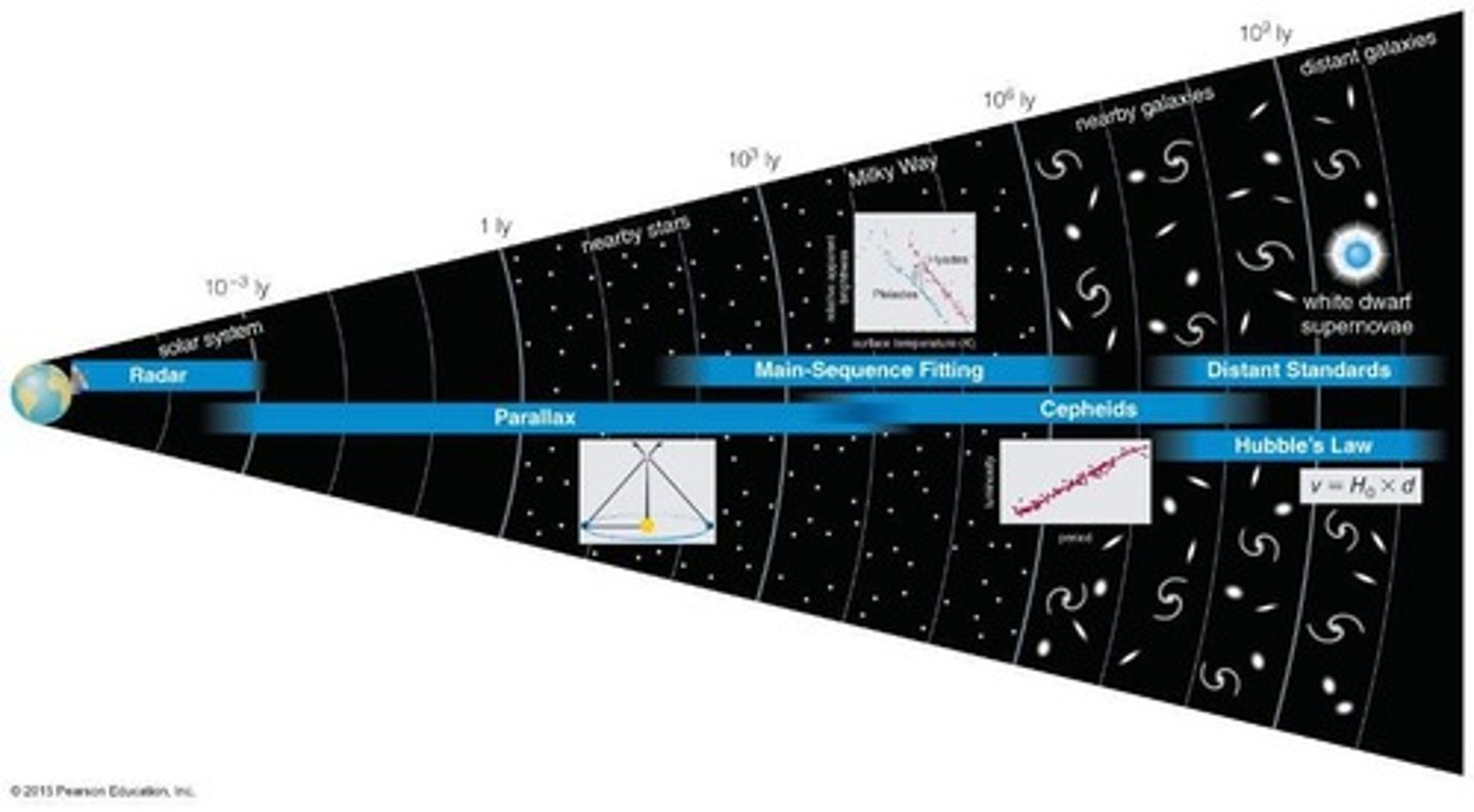 <p>A distance ladder, which involves several techniques.</p>
