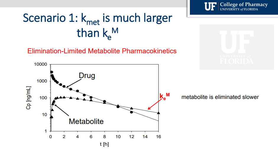 <p>Since metabolite is formed faster than it is eliminated, metabolite is eliminated more slowly. It is ELIMINATION- Limited</p>
