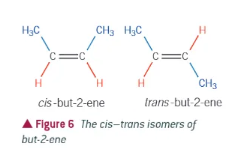 <ul><li><p>special case of <em>E/Z </em>isomerism </p></li><li><p>one of the atoms on either side of the C=C bond is the same </p></li></ul><p></p>