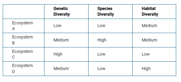 <p>Based on the information above, which of the following best describes Ecosystem C?</p><p><strong>A. </strong>Its low species diversity indicates that Ecosystem C most likely has species with very low population sizes.</p><p><strong>B. </strong>Its high genetic diversity indicates that Ecosystem C most likely has species that evolve quickly.</p><p><strong>C. </strong>Its high genetic diversity indicates that Ecosystem C is most likely the result of the founder effect and a subpopulation originating from Ecosystem A.</p><p><strong>D. </strong>Its low habitat diversity indicates that Ecosystem C most likely has a low number of specialist species and few species that utilize large territories.</p>