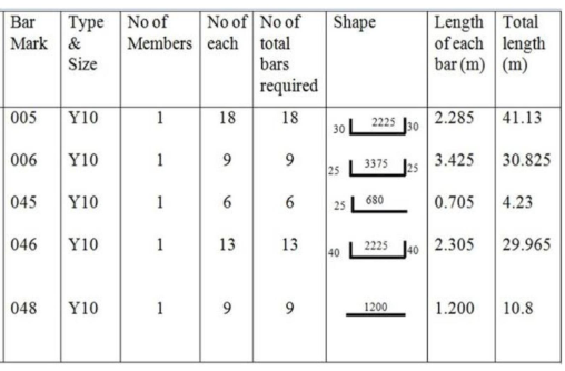 <ul><li><p>Contains a list of all the bars needed for a particular concrete component within a build</p></li><li><p>Its purpose is to minimize waste</p></li></ul><p></p>